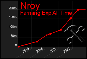 Total Graph of Nroy
