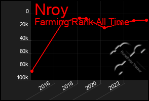 Total Graph of Nroy