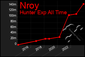 Total Graph of Nroy