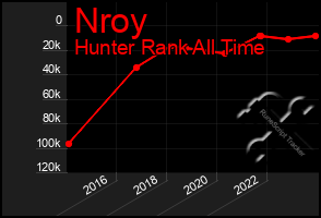 Total Graph of Nroy