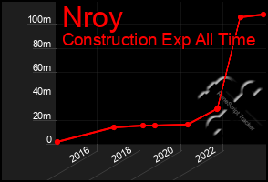 Total Graph of Nroy