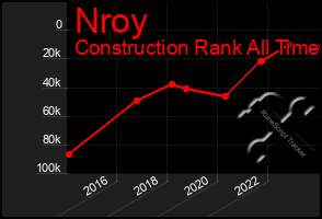 Total Graph of Nroy