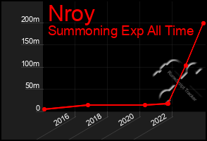 Total Graph of Nroy