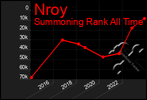 Total Graph of Nroy