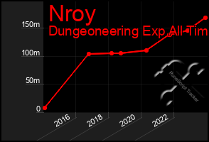 Total Graph of Nroy