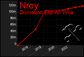Total Graph of Nroy