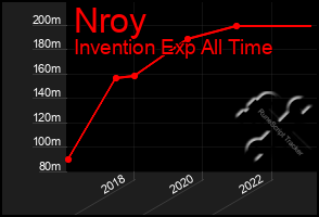 Total Graph of Nroy