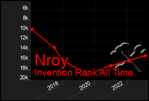 Total Graph of Nroy