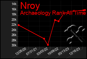 Total Graph of Nroy