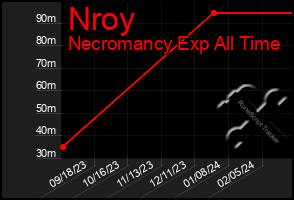 Total Graph of Nroy