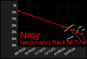Total Graph of Nroy
