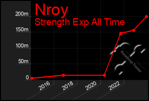 Total Graph of Nroy