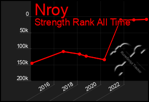 Total Graph of Nroy