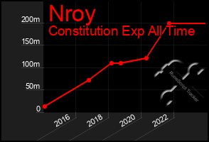 Total Graph of Nroy