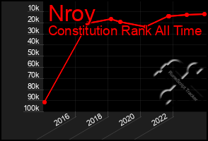 Total Graph of Nroy