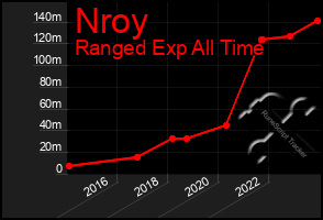 Total Graph of Nroy