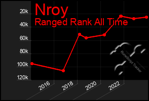 Total Graph of Nroy