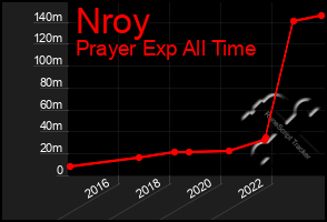 Total Graph of Nroy