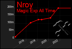 Total Graph of Nroy