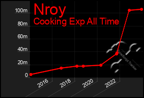 Total Graph of Nroy