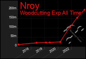 Total Graph of Nroy