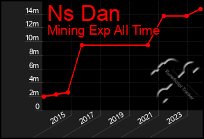 Total Graph of Ns Dan