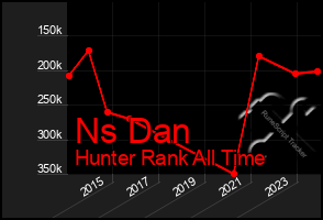 Total Graph of Ns Dan