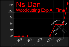 Total Graph of Ns Dan