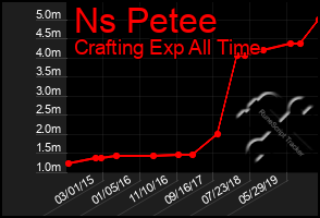 Total Graph of Ns Petee