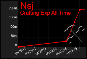 Total Graph of Nsj