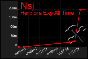 Total Graph of Nsj