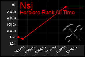 Total Graph of Nsj