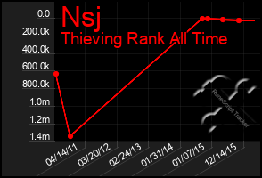 Total Graph of Nsj