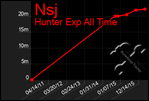 Total Graph of Nsj