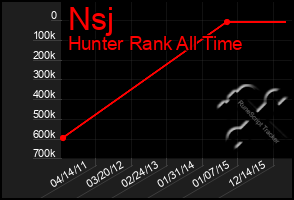 Total Graph of Nsj