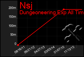 Total Graph of Nsj