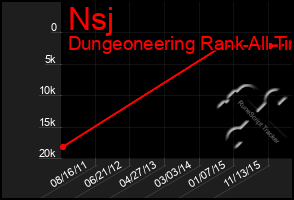 Total Graph of Nsj