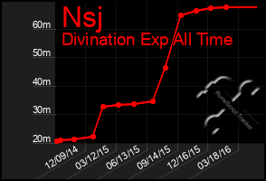 Total Graph of Nsj