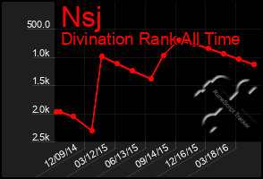 Total Graph of Nsj