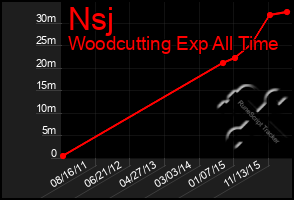 Total Graph of Nsj