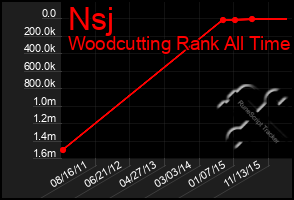 Total Graph of Nsj