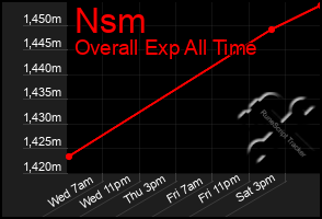 Total Graph of Nsm