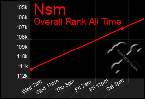 Total Graph of Nsm