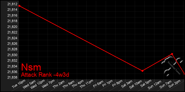 Last 31 Days Graph of Nsm