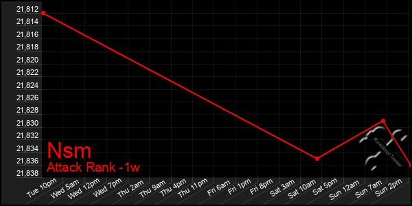 Last 7 Days Graph of Nsm