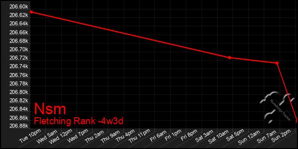Last 31 Days Graph of Nsm