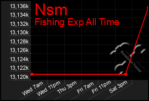 Total Graph of Nsm
