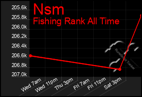 Total Graph of Nsm