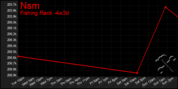 Last 31 Days Graph of Nsm