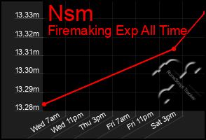 Total Graph of Nsm